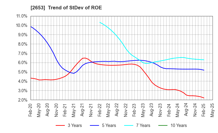 2653 AEON KYUSHU CO.,LTD.: Trend of StDev of ROE