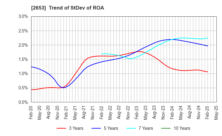 2653 AEON KYUSHU CO.,LTD.: Trend of StDev of ROA