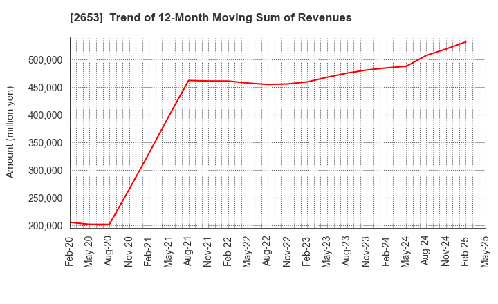2653 AEON KYUSHU CO.,LTD.: Trend of 12-Month Moving Sum of Revenues