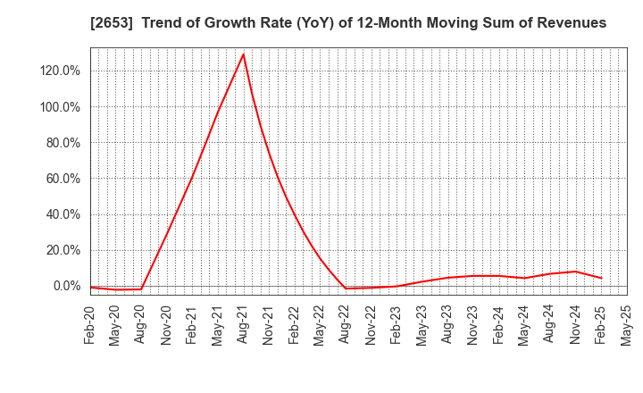 2653 AEON KYUSHU CO.,LTD.: Trend of Growth Rate (YoY) of 12-Month Moving Sum of Revenues