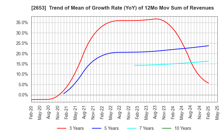2653 AEON KYUSHU CO.,LTD.: Trend of Mean of Growth Rate (YoY) of 12Mo Mov Sum of Revenues