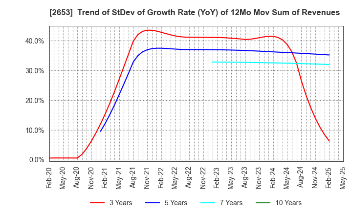 2653 AEON KYUSHU CO.,LTD.: Trend of StDev of Growth Rate (YoY) of 12Mo Mov Sum of Revenues