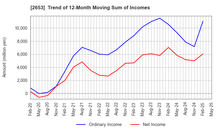 2653 AEON KYUSHU CO.,LTD.: Trend of 12-Month Moving Sum of Incomes