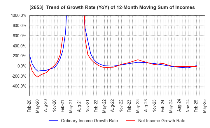 2653 AEON KYUSHU CO.,LTD.: Trend of Growth Rate (YoY) of 12-Month Moving Sum of Incomes