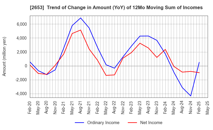 2653 AEON KYUSHU CO.,LTD.: Trend of Change in Amount (YoY) of 12Mo Moving Sum of Incomes