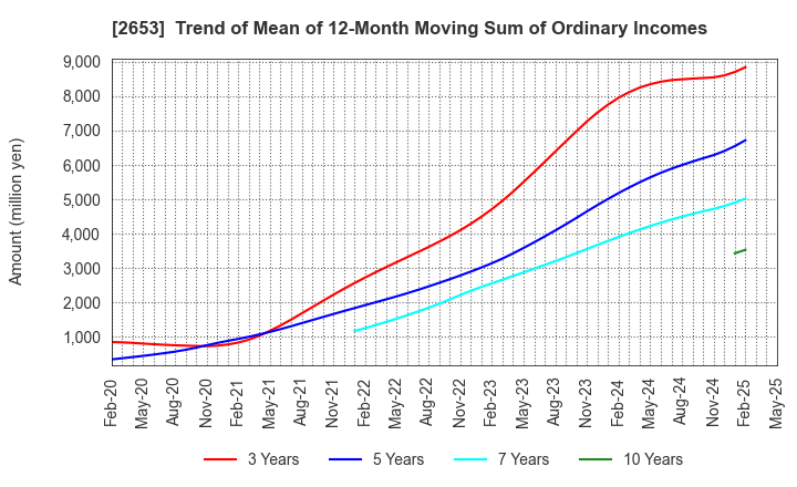 2653 AEON KYUSHU CO.,LTD.: Trend of Mean of 12-Month Moving Sum of Ordinary Incomes