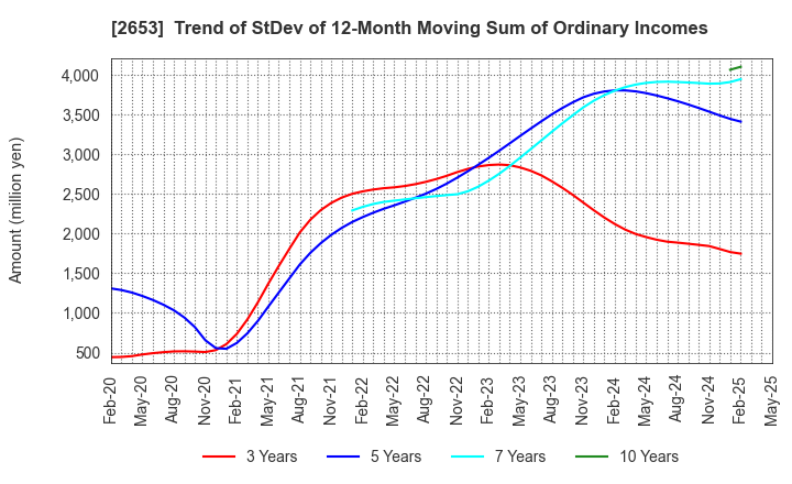 2653 AEON KYUSHU CO.,LTD.: Trend of StDev of 12-Month Moving Sum of Ordinary Incomes