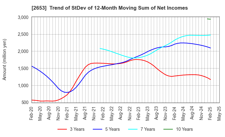 2653 AEON KYUSHU CO.,LTD.: Trend of StDev of 12-Month Moving Sum of Net Incomes