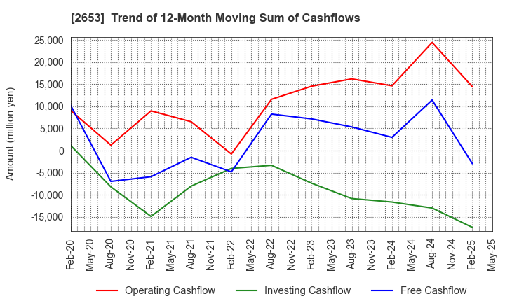 2653 AEON KYUSHU CO.,LTD.: Trend of 12-Month Moving Sum of Cashflows