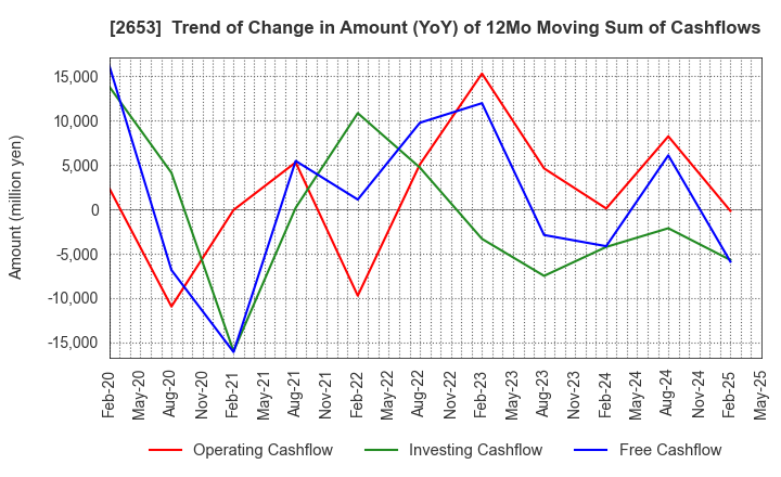 2653 AEON KYUSHU CO.,LTD.: Trend of Change in Amount (YoY) of 12Mo Moving Sum of Cashflows