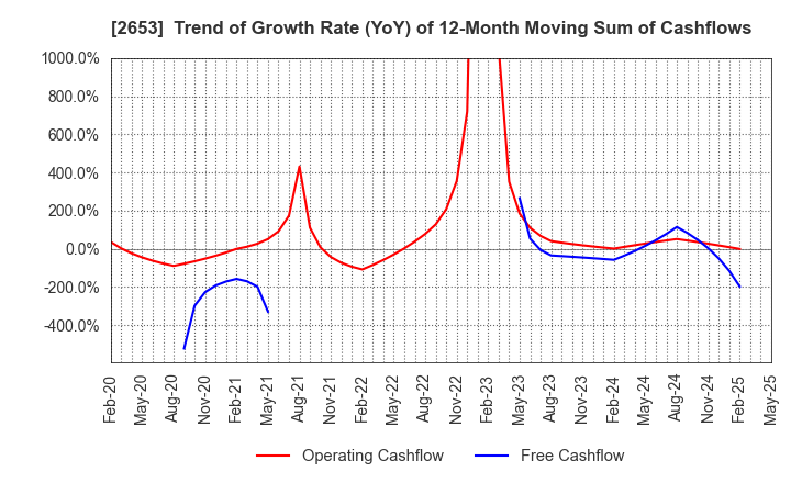 2653 AEON KYUSHU CO.,LTD.: Trend of Growth Rate (YoY) of 12-Month Moving Sum of Cashflows