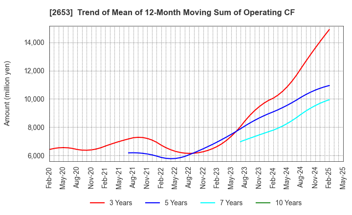 2653 AEON KYUSHU CO.,LTD.: Trend of Mean of 12-Month Moving Sum of Operating CF