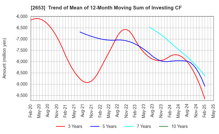 2653 AEON KYUSHU CO.,LTD.: Trend of Mean of 12-Month Moving Sum of Investing CF