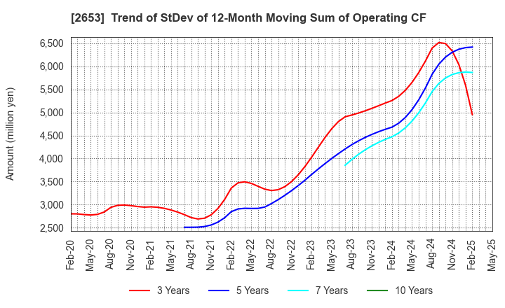 2653 AEON KYUSHU CO.,LTD.: Trend of StDev of 12-Month Moving Sum of Operating CF