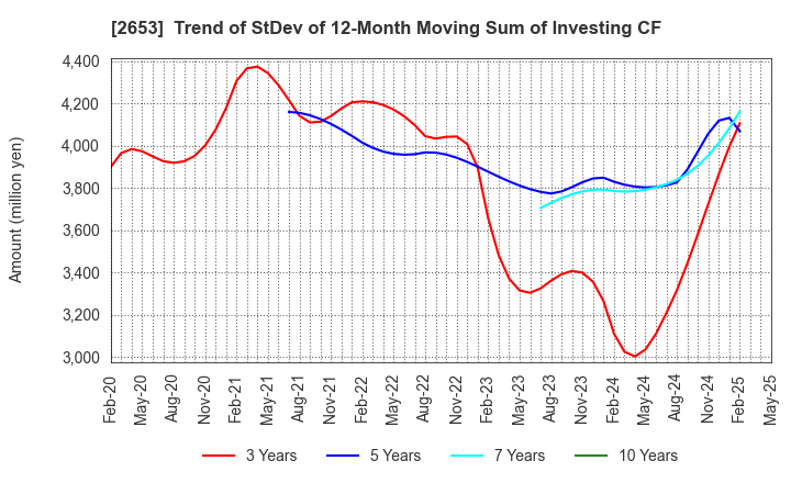 2653 AEON KYUSHU CO.,LTD.: Trend of StDev of 12-Month Moving Sum of Investing CF
