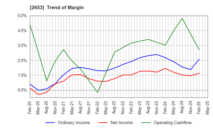 2653 AEON KYUSHU CO.,LTD.: Trend of Margin