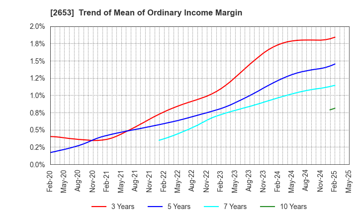 2653 AEON KYUSHU CO.,LTD.: Trend of Mean of Ordinary Income Margin