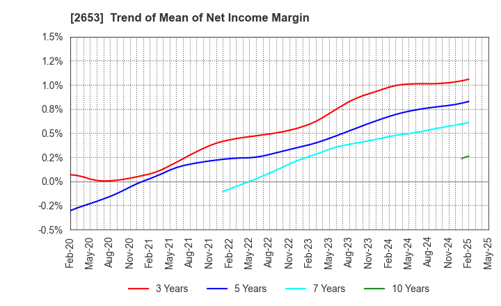 2653 AEON KYUSHU CO.,LTD.: Trend of Mean of Net Income Margin