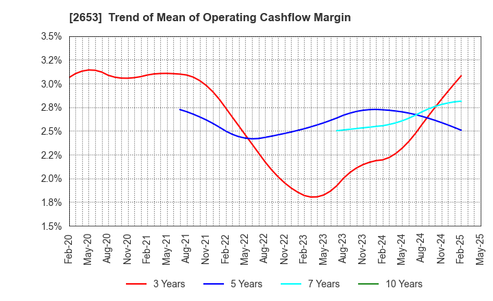 2653 AEON KYUSHU CO.,LTD.: Trend of Mean of Operating Cashflow Margin
