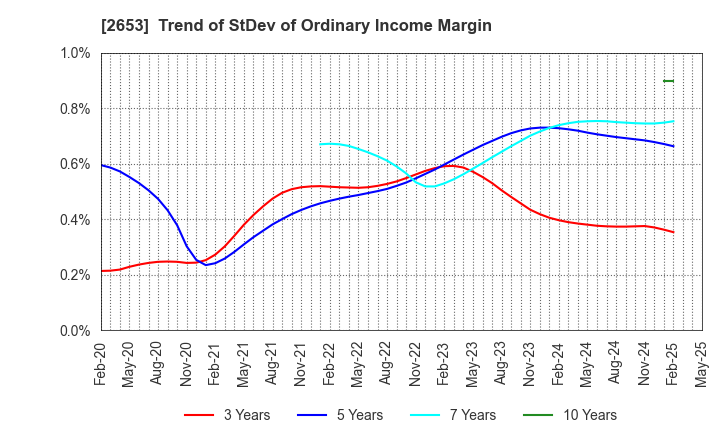 2653 AEON KYUSHU CO.,LTD.: Trend of StDev of Ordinary Income Margin