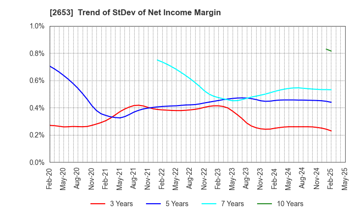 2653 AEON KYUSHU CO.,LTD.: Trend of StDev of Net Income Margin