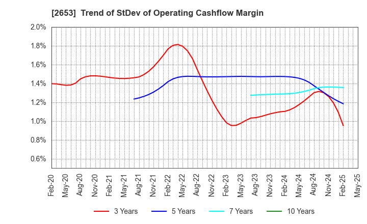 2653 AEON KYUSHU CO.,LTD.: Trend of StDev of Operating Cashflow Margin
