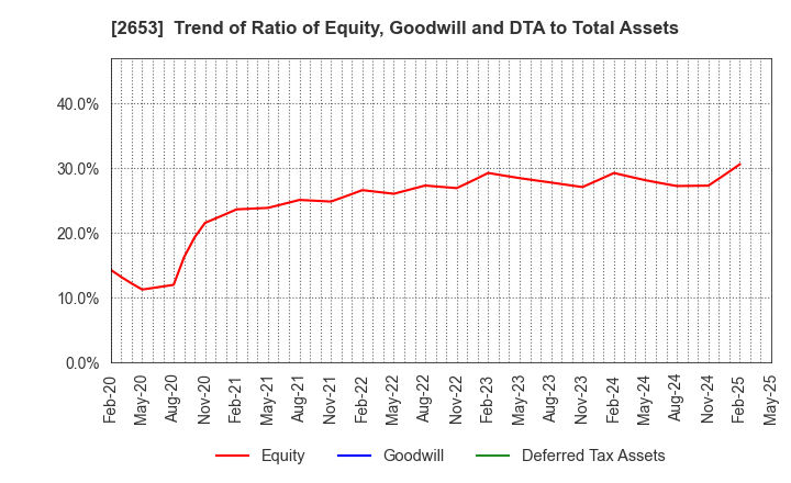 2653 AEON KYUSHU CO.,LTD.: Trend of Ratio of Equity, Goodwill and DTA to Total Assets