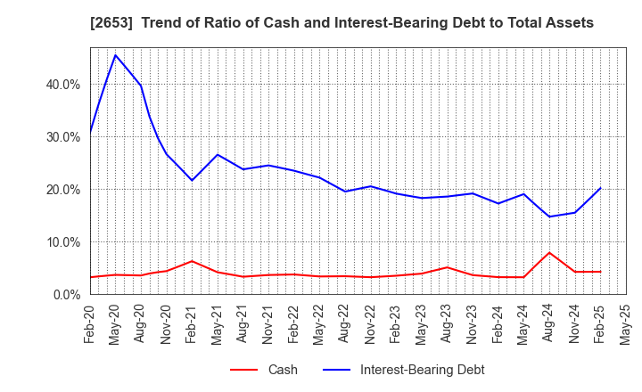 2653 AEON KYUSHU CO.,LTD.: Trend of Ratio of Cash and Interest-Bearing Debt to Total Assets