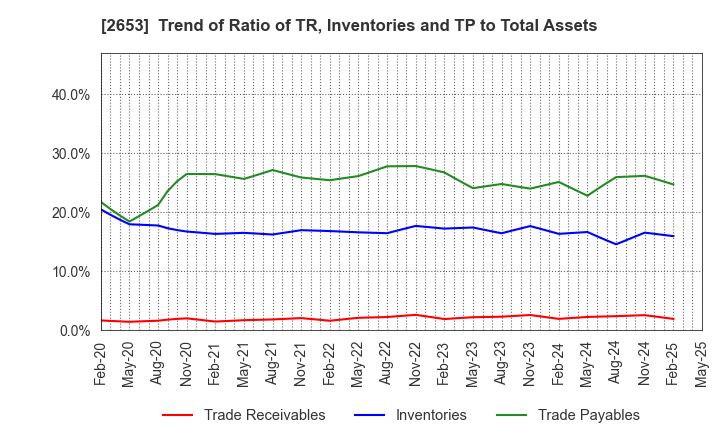 2653 AEON KYUSHU CO.,LTD.: Trend of Ratio of TR, Inventories and TP to Total Assets