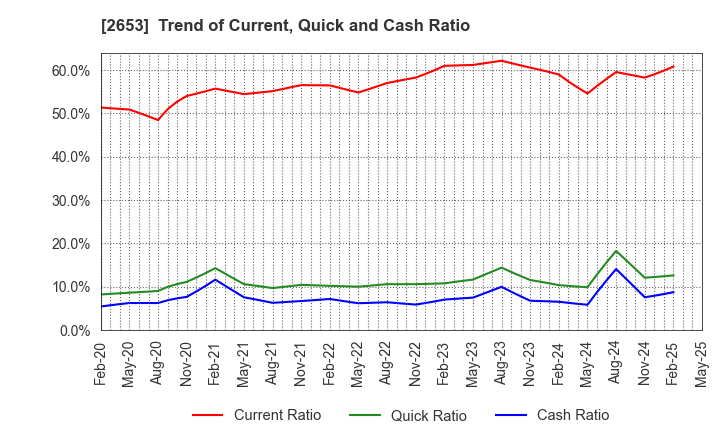 2653 AEON KYUSHU CO.,LTD.: Trend of Current, Quick and Cash Ratio