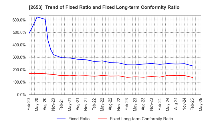 2653 AEON KYUSHU CO.,LTD.: Trend of Fixed Ratio and Fixed Long-term Conformity Ratio