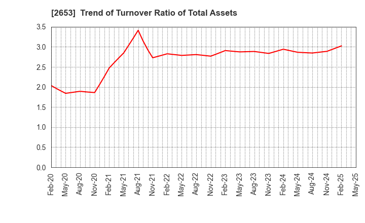 2653 AEON KYUSHU CO.,LTD.: Trend of Turnover Ratio of Total Assets