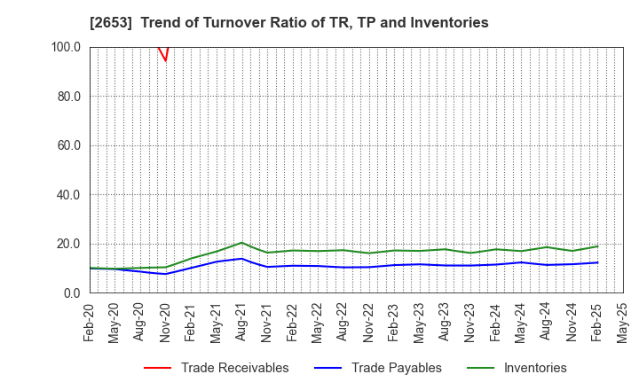 2653 AEON KYUSHU CO.,LTD.: Trend of Turnover Ratio of TR, TP and Inventories