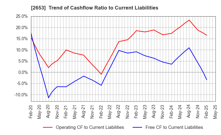 2653 AEON KYUSHU CO.,LTD.: Trend of Cashflow Ratio to Current Liabilities
