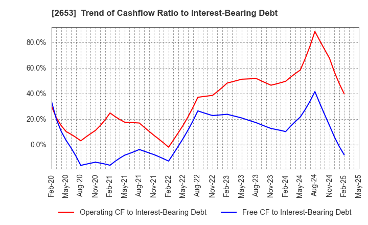 2653 AEON KYUSHU CO.,LTD.: Trend of Cashflow Ratio to Interest-Bearing Debt