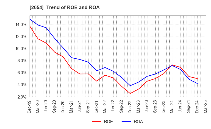 2654 ASMO CORPORATION: Trend of ROE and ROA