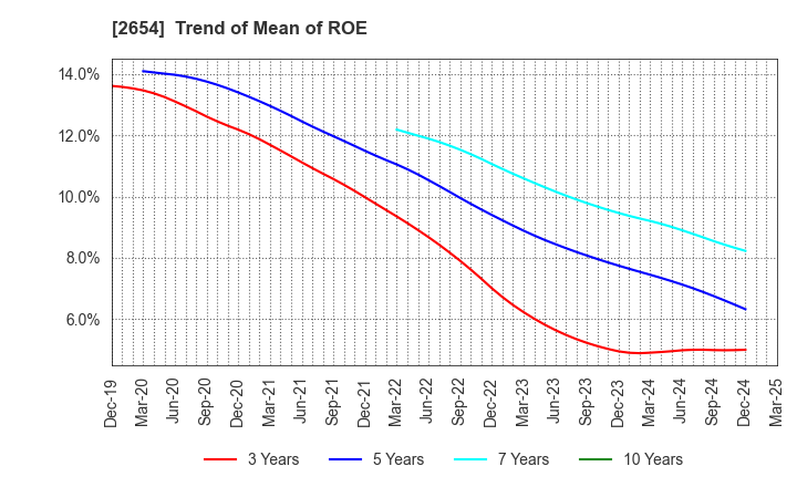 2654 ASMO CORPORATION: Trend of Mean of ROE