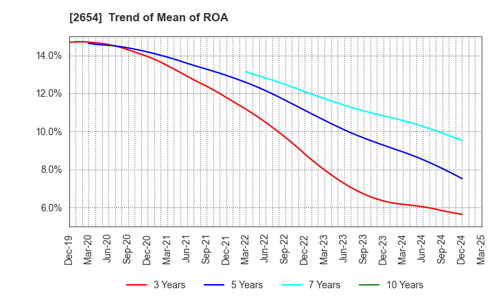 2654 ASMO CORPORATION: Trend of Mean of ROA