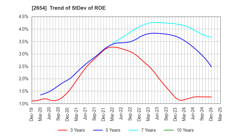 2654 ASMO CORPORATION: Trend of StDev of ROE