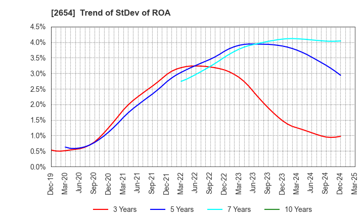 2654 ASMO CORPORATION: Trend of StDev of ROA