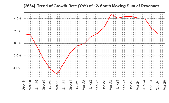 2654 ASMO CORPORATION: Trend of Growth Rate (YoY) of 12-Month Moving Sum of Revenues