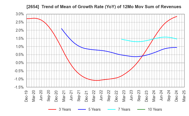 2654 ASMO CORPORATION: Trend of Mean of Growth Rate (YoY) of 12Mo Mov Sum of Revenues