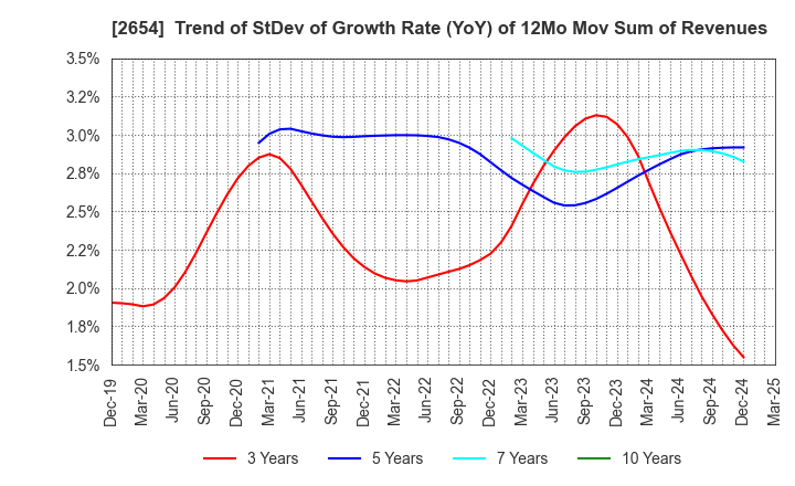 2654 ASMO CORPORATION: Trend of StDev of Growth Rate (YoY) of 12Mo Mov Sum of Revenues