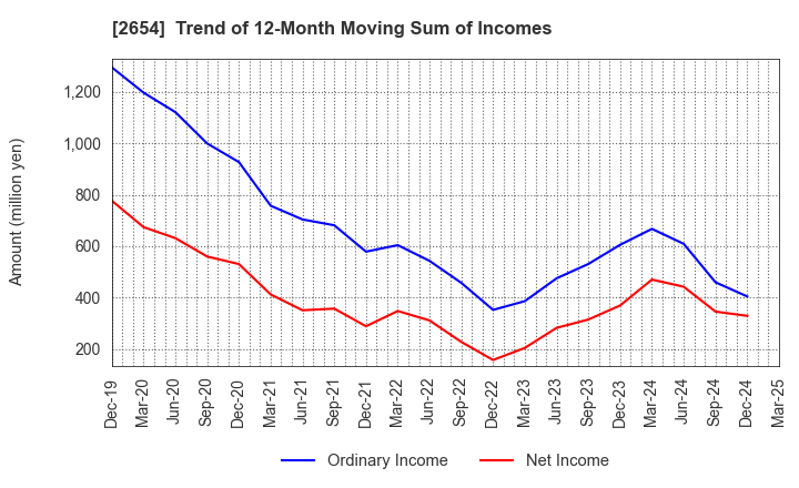 2654 ASMO CORPORATION: Trend of 12-Month Moving Sum of Incomes