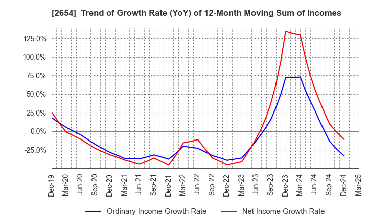 2654 ASMO CORPORATION: Trend of Growth Rate (YoY) of 12-Month Moving Sum of Incomes