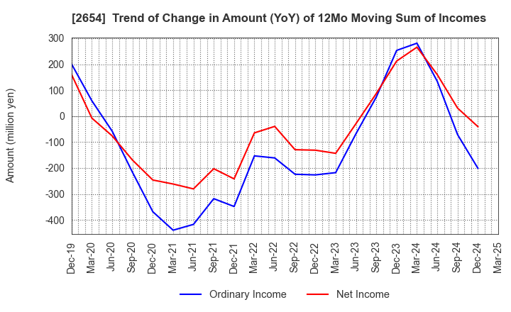 2654 ASMO CORPORATION: Trend of Change in Amount (YoY) of 12Mo Moving Sum of Incomes