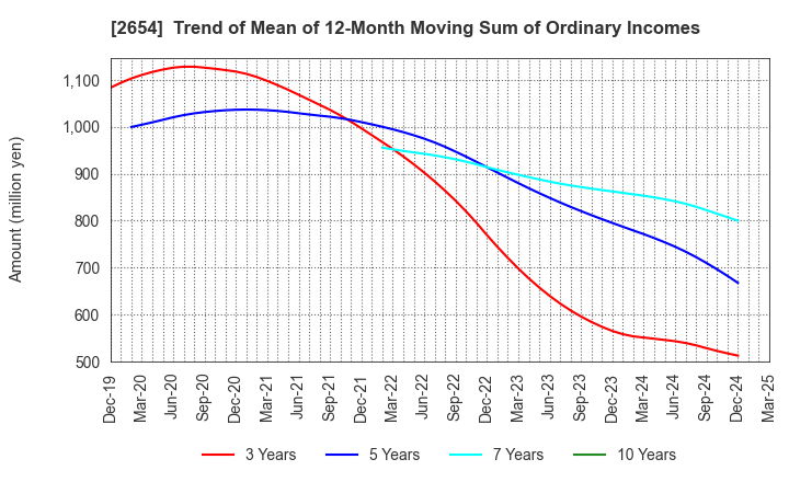2654 ASMO CORPORATION: Trend of Mean of 12-Month Moving Sum of Ordinary Incomes