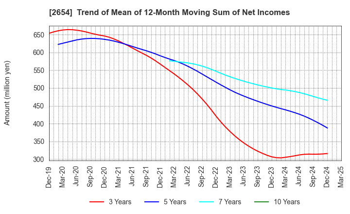 2654 ASMO CORPORATION: Trend of Mean of 12-Month Moving Sum of Net Incomes