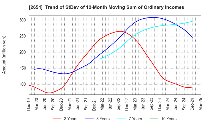 2654 ASMO CORPORATION: Trend of StDev of 12-Month Moving Sum of Ordinary Incomes