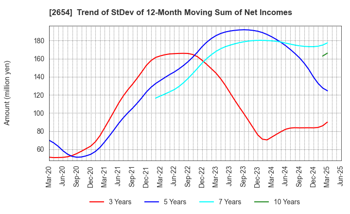 2654 ASMO CORPORATION: Trend of StDev of 12-Month Moving Sum of Net Incomes